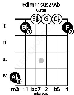 Fretboard image for the Fdim11sus2\Ab chord on guitar frets: 4 1 0 0 0 1