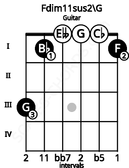 Fretboard image for the Fdim11sus2\G chord on guitar frets: 3 1 0 0 0 1