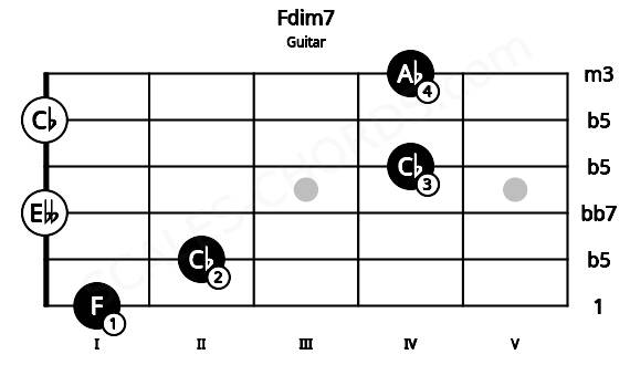 Fretboard image for the Fdim7 chord on guitar frets: 1 2 0 4 0 4