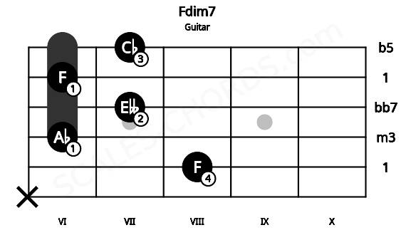 Fretboard image for the Fdim7 chord on guitar frets: x 8 6 7 6 7