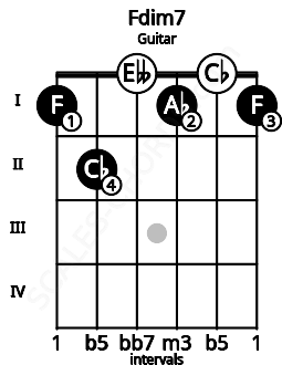 Fretboard image for the Fdim7 chord on guitar frets: 1 2 0 1 0 1
