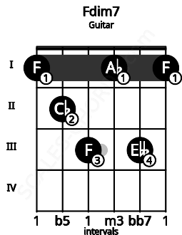 Fretboard image for the Fdim7 chord on guitar frets: 1 2 3 1 3 1
