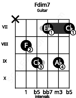 Fretboard image for the Fdim7 chord on guitar frets: x 8 9 7 9 7