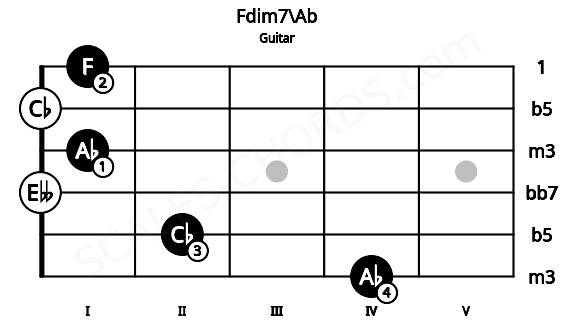 Fretboard image for the Fdim7\Ab chord on guitar frets: 4 2 0 1 0 1