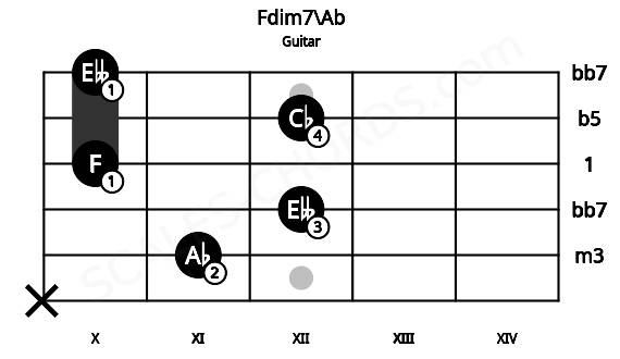 Fretboard image for the Fdim7\Ab chord on guitar frets: x 11 12 10 12 10
