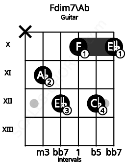 Fretboard image for the Fdim7\Ab chord on guitar frets: x 11 12 10 12 10