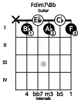 Fretboard image for the Fdim7\A# chord on guitar frets: x 1 0 1 0 1