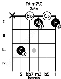 Fretboard image for the Fdim7\C chord on guitar frets: x 3 0 1 0 1