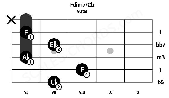 Fretboard image for the Fdim7\Cb chord on guitar frets: 7 8 6 7 6 x