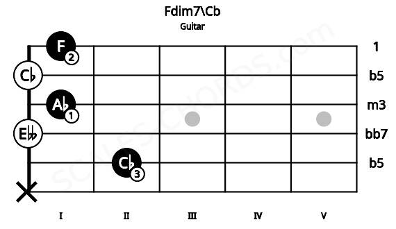 Fretboard image for the Fdim7\Cb chord on guitar frets: x 2 0 1 0 1