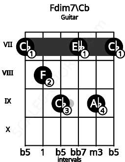 Fretboard image for the Fdim7\Cb chord on guitar frets: 7 8 9 7 9 7