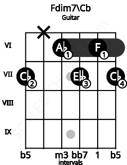 Fretboard image for the Fdim7\Cb chord on guitar frets: 7 x 6 7 6 7