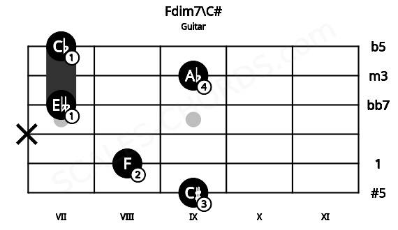 Fretboard image for the Fdim7\C# chord on guitar frets: 9 8 x 7 9 7