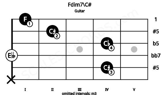 Fretboard image for the Fdim7\C# chord on guitar frets: x 4 0 4 2 1