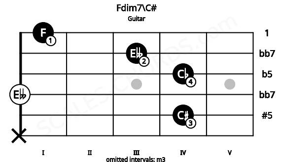 Fretboard image for the Fdim7\C# chord on guitar frets: x 4 0 4 3 1