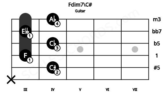 Fretboard image for the Fdim7\C# chord on guitar frets: x 4 3 4 3 4
