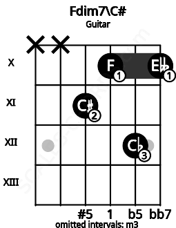 Fretboard image for the Fdim7\C# chord on guitar frets: x x 11 10 12 10