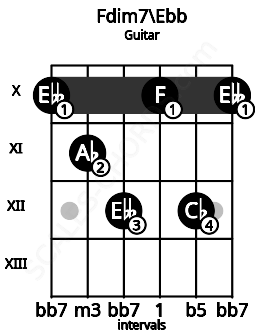 Fretboard image for the Fdim7\Ebb chord on guitar frets: 10 11 12 10 12 10