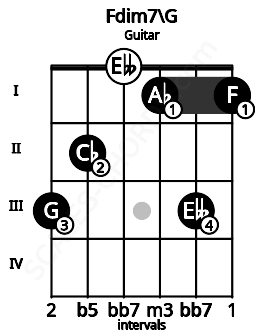 Fretboard image for the Fdim7\G chord on guitar frets: 3 2 0 1 3 1