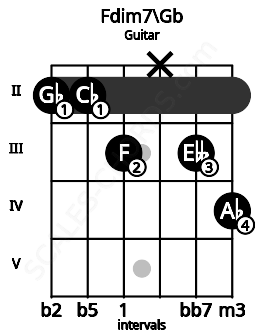 Fretboard image for the Fdim7\Gb chord on guitar frets: 2 2 3 x 3 4