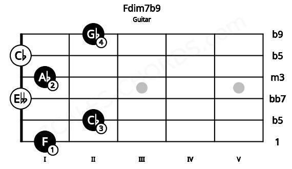 Fretboard image for the Fdim7b9 chord on guitar frets: 1 2 0 1 0 2