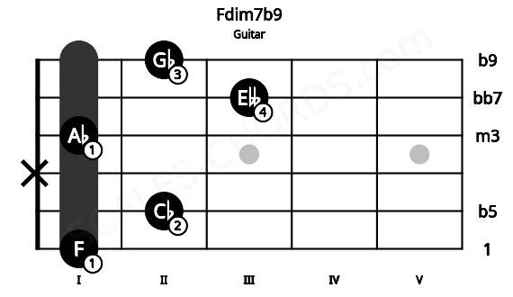 Fretboard image for the Fdim7b9 chord on guitar frets: 1 2 x 1 3 2