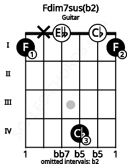 Fretboard image for the Fdim7sus(b2) chord on guitar frets: 1 x 0 4 0 1