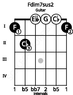 Fretboard image for the Fdim7sus2 chord on guitar frets: 1 2 0 0 0 1