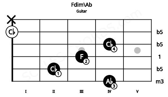 Fretboard image for the Fdim\Ab chord on guitar frets: 4 2 3 4 0 x