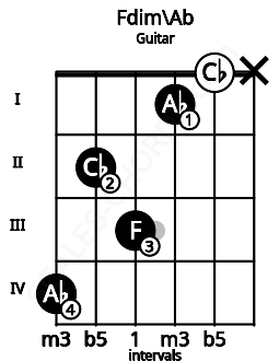 Fretboard image for the Fdim\Ab chord on guitar frets: 4 2 3 1 0 x