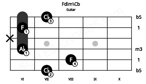 Fretboard image for the Fdim\Cb chord on guitar frets: 7 8 6 x 6 7