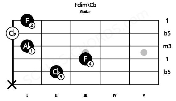 Fretboard image for the Fdim\Cb chord on guitar frets: x 2 3 1 0 1