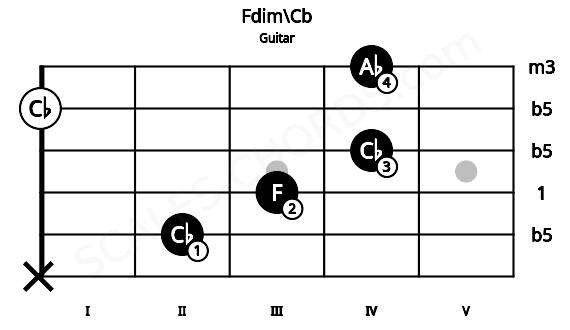 Fretboard image for the Fdim\Cb chord on guitar frets: x 2 3 4 0 4