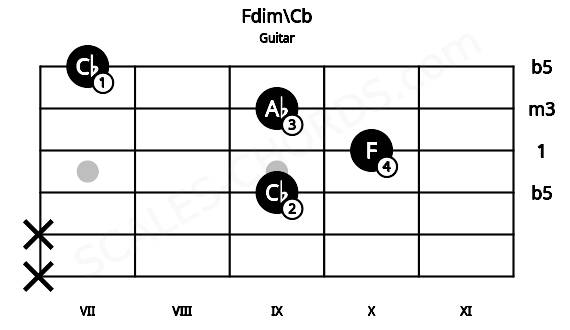 Fretboard image for the Fdim\Cb chord on guitar frets: x x 9 10 9 7