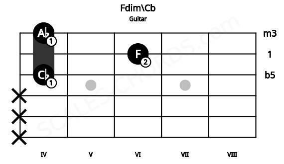 Fretboard image for the Fdim\Cb chord on guitar frets: x x x 4 6 4