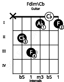 Fretboard image for the Fdim\Cb chord on guitar frets: x 2 3 1 0 1