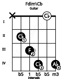 Fretboard image for the Fdim\Cb chord on guitar frets: x 2 3 4 0 4