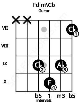 Fretboard image for the Fdim\Cb chord on guitar frets: x x 9 10 9 7