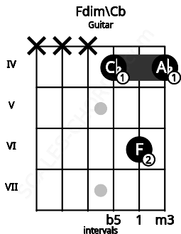 Fretboard image for the Fdim\Cb chord on guitar frets: x x x 4 6 4
