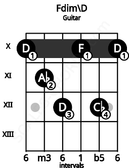 Fretboard image for the Fdim\D chord on guitar frets: 10 11 12 10 12 10