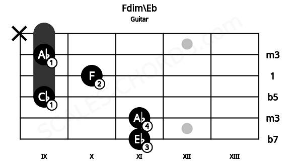 Fretboard image for the Fdim\Eb chord on guitar frets: 11 11 9 10 9 x