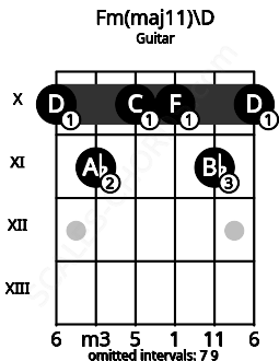 Fretboard image for the Fm(maj11)\D chord on guitar frets: 10 11 10 10 11 10