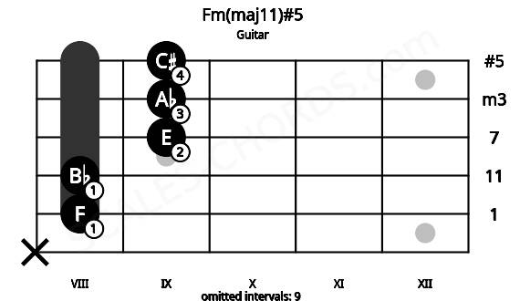 Fretboard image for the Fm(maj11)#5 chord on guitar frets: x 8 8 9 9 9
