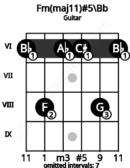 Fretboard image for the Fm(maj11)#5\Bb chord on guitar frets: 6 8 6 6 8 6