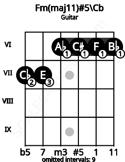 Fretboard image for the Fm(maj11)#5\Cb chord on guitar frets: 7 7 6 6 6 6