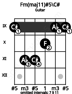 Fretboard image for the Fm(maj11)#5\C# chord on guitar frets: 9 11 11 10 9 9