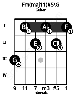 Fretboard image for the Fm(maj11)#5\G chord on guitar frets: 3 1 2 1 2 1