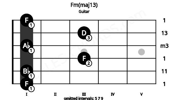 Fretboard image for the Fm(maj13) chord on guitar frets: 1 1 3 1 3 1