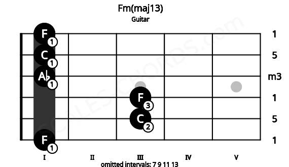 Fretboard image for the Fm(maj13) chord on guitar frets: 1 3 3 1 1 1