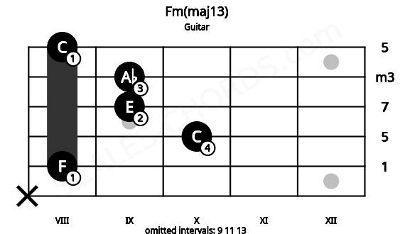 Fretboard image for the Fm(maj13) chord on guitar frets: x 8 10 9 9 8